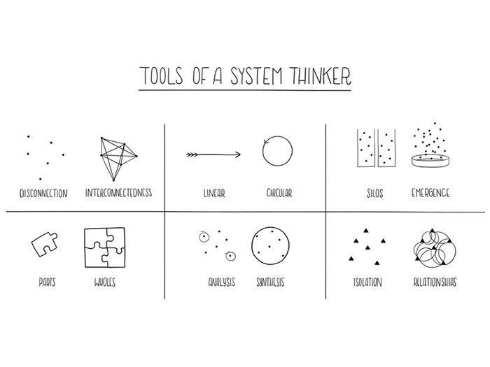 Illustration that shows systems thinking.