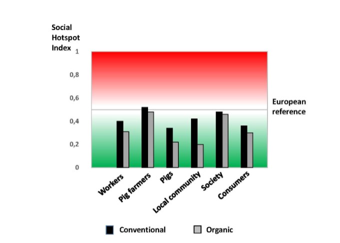 Diagram over social hotspot index for different stakeholders in the production of Swedish pork