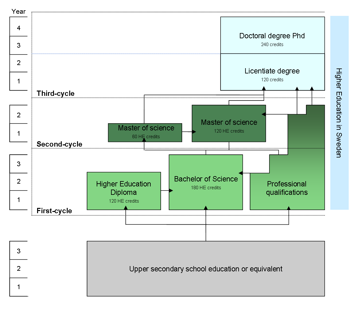 Structure of Swedish higher education